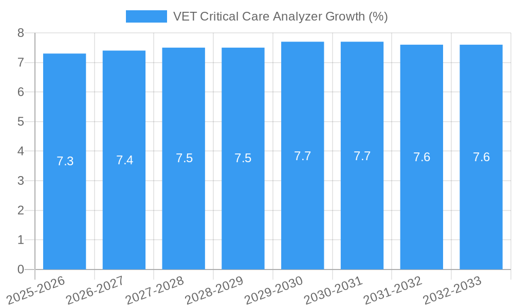 VET Critical Care Analyzer Growth