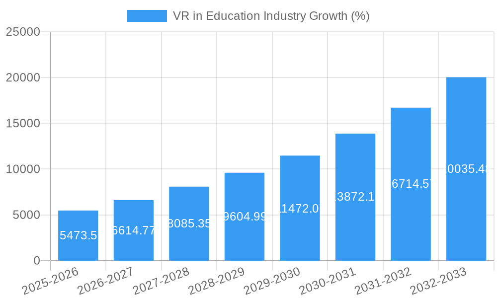 VR in Education Industry Growth