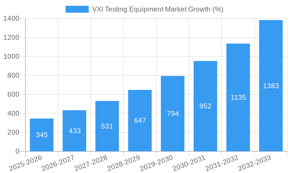 VXI Testing Equipment Market Growth