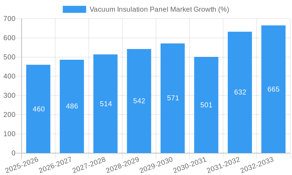 Vacuum Insulation Panel Market Growth