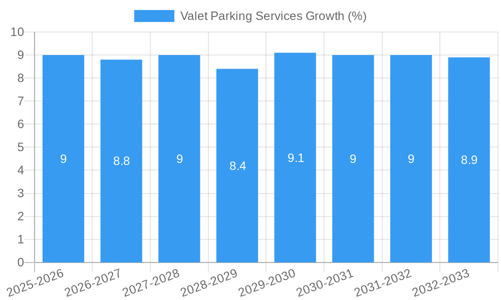 Valet Parking Services Growth