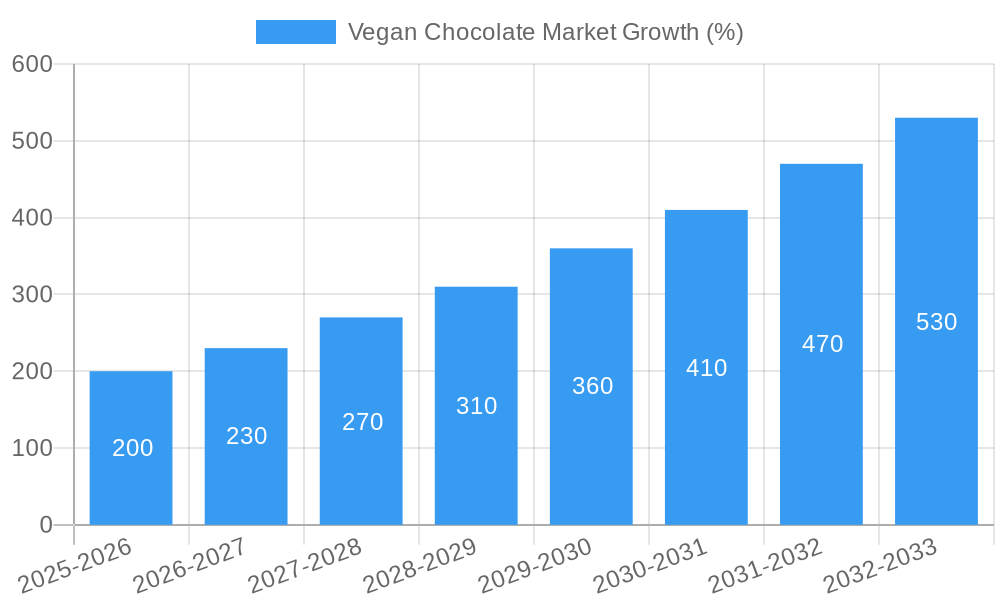Vegan Chocolate Market Growth