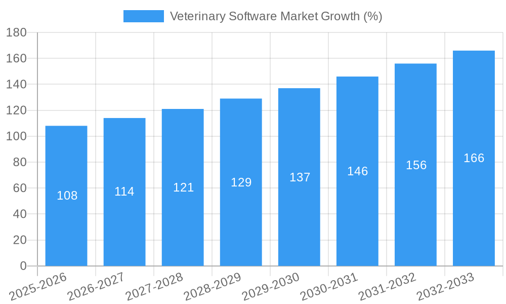 Veterinary Software Market Growth