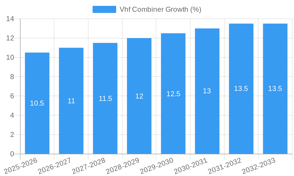 Vhf Combiner Growth