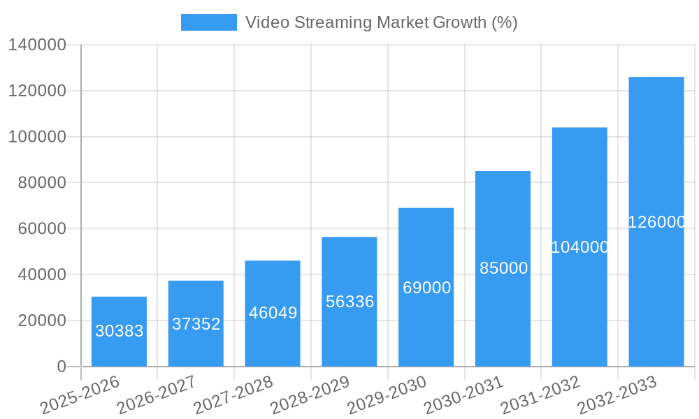 Video Streaming Market Growth