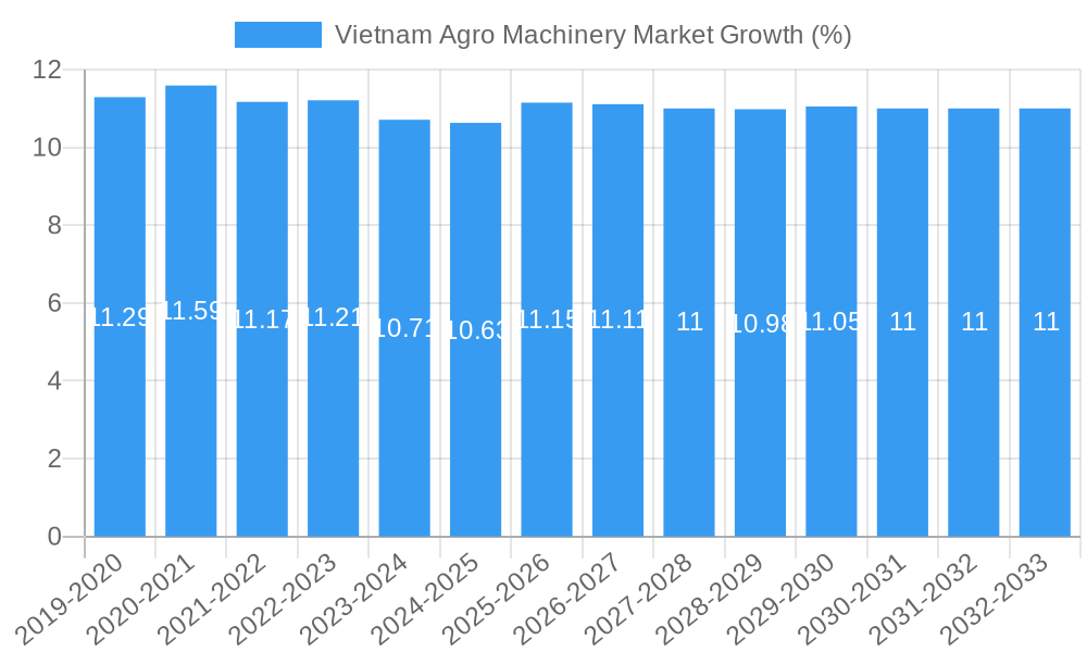 Vietnam Agro Machinery Market Growth