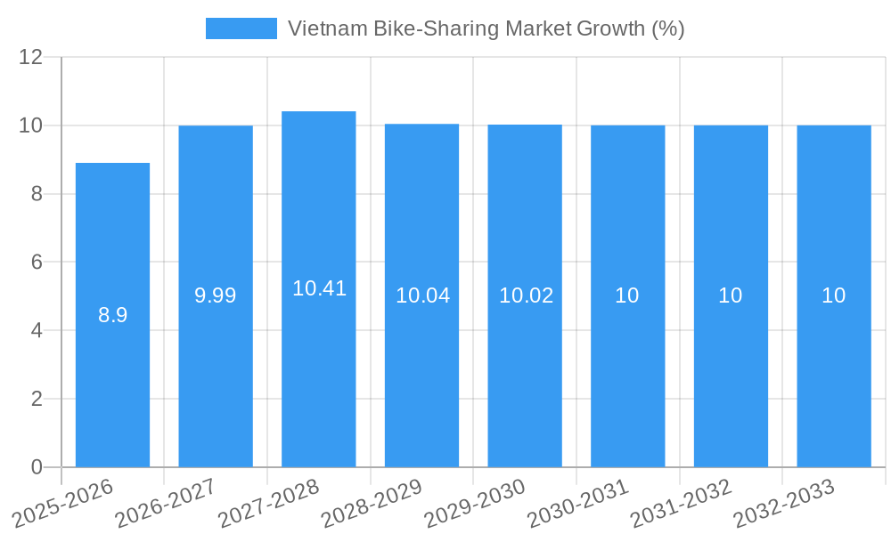 Vietnam Bike-Sharing Market Growth