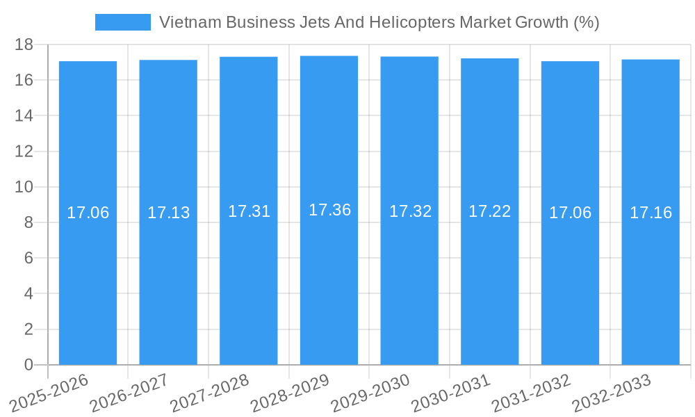 Vietnam Business Jets And Helicopters Market Growth