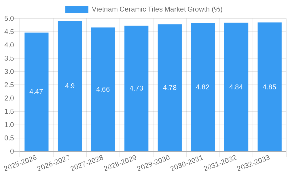 Vietnam Ceramic Tiles Market Growth