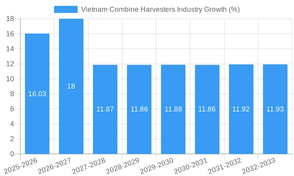 Vietnam Combine Harvesters Industry Growth
