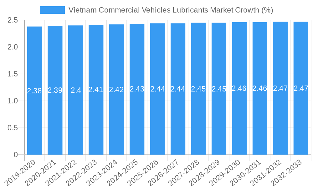 Vietnam Commercial Vehicles Lubricants Market Growth