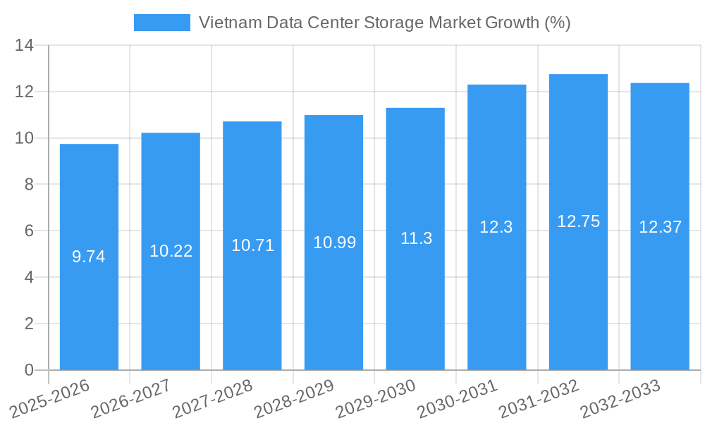 Vietnam Data Center Storage Market Growth