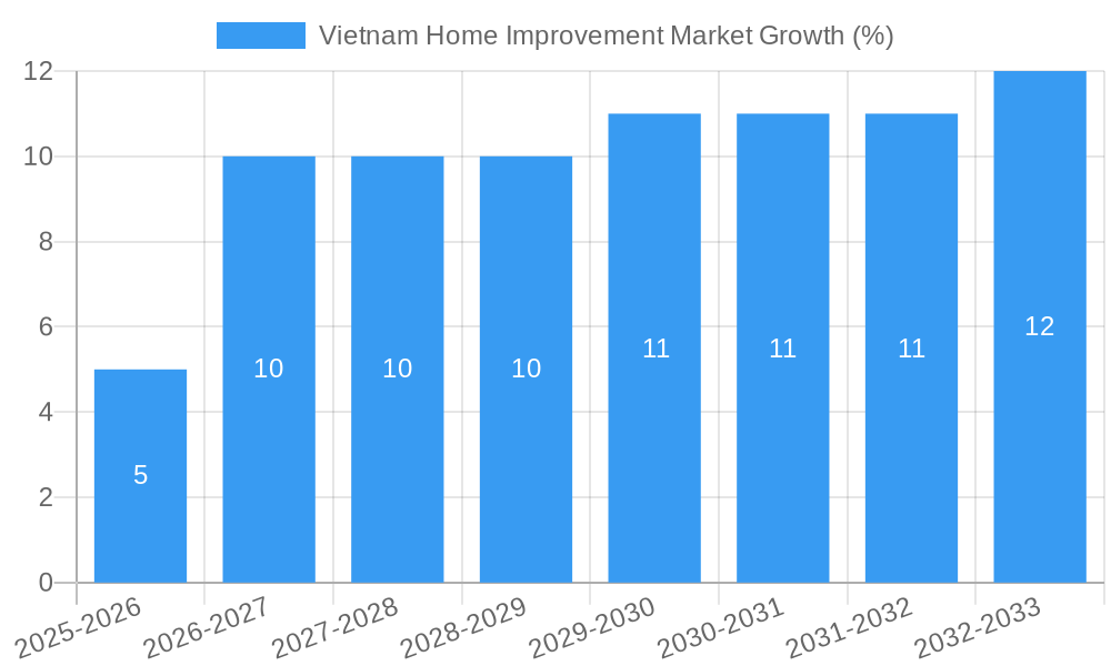 Vietnam Home Improvement Market Growth
