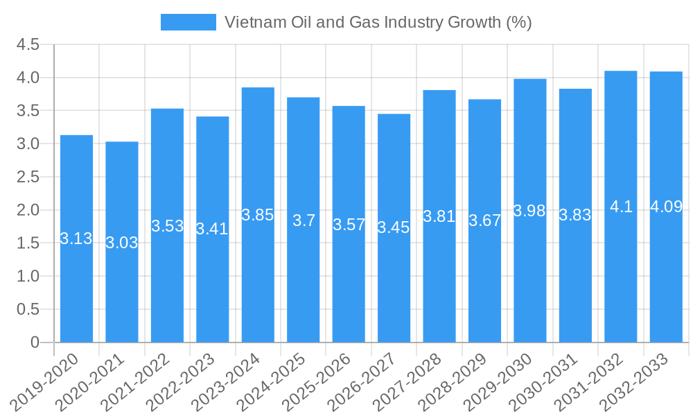 Vietnam Oil and Gas Industry Growth