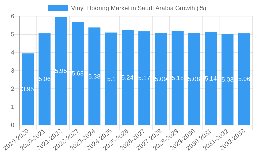 Vinyl Flooring Market in Saudi Arabia Growth