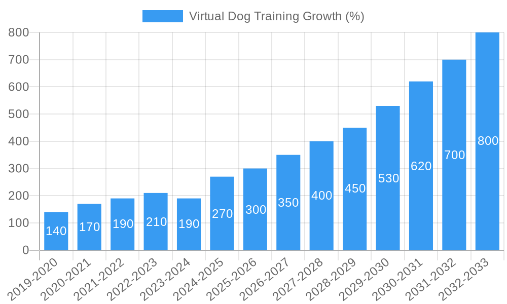 Virtual Dog Training Growth