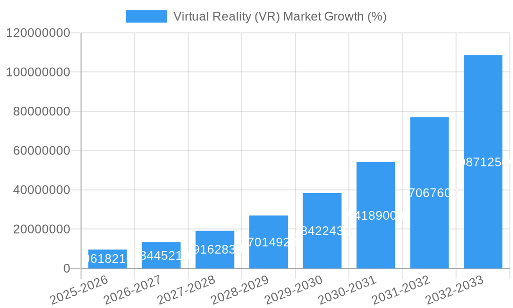 Virtual Reality (VR) Market Growth