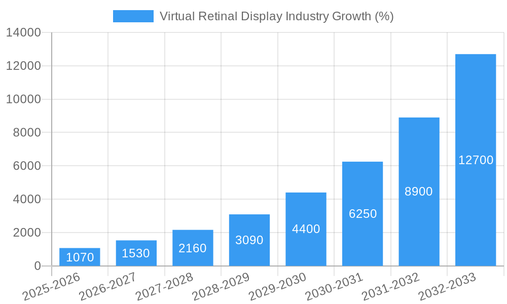 Virtual Retinal Display Industry Growth