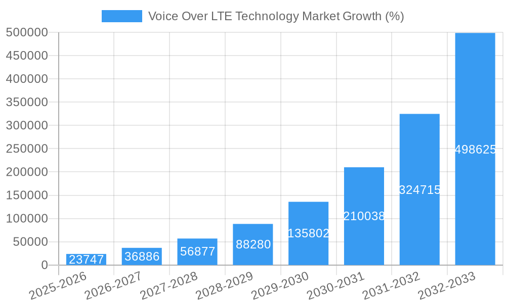 Voice Over LTE Technology Market Growth