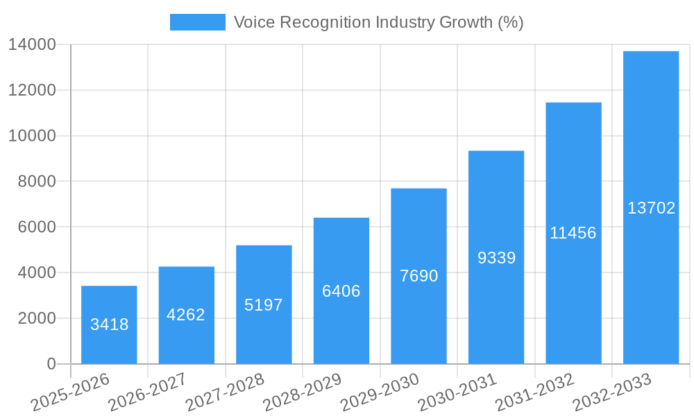 Voice Recognition Industry Growth