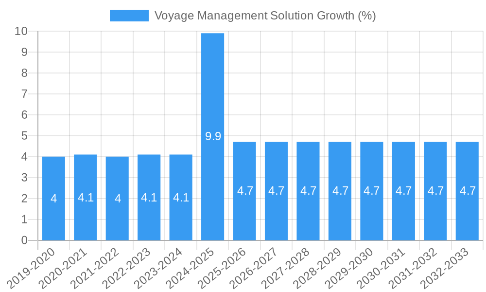 Voyage Management Solution Growth