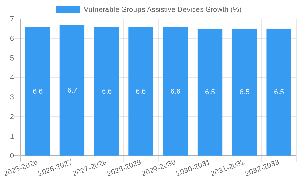 Vulnerable Groups Assistive Devices Growth