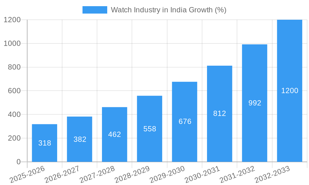 Watch Industry in India Growth
