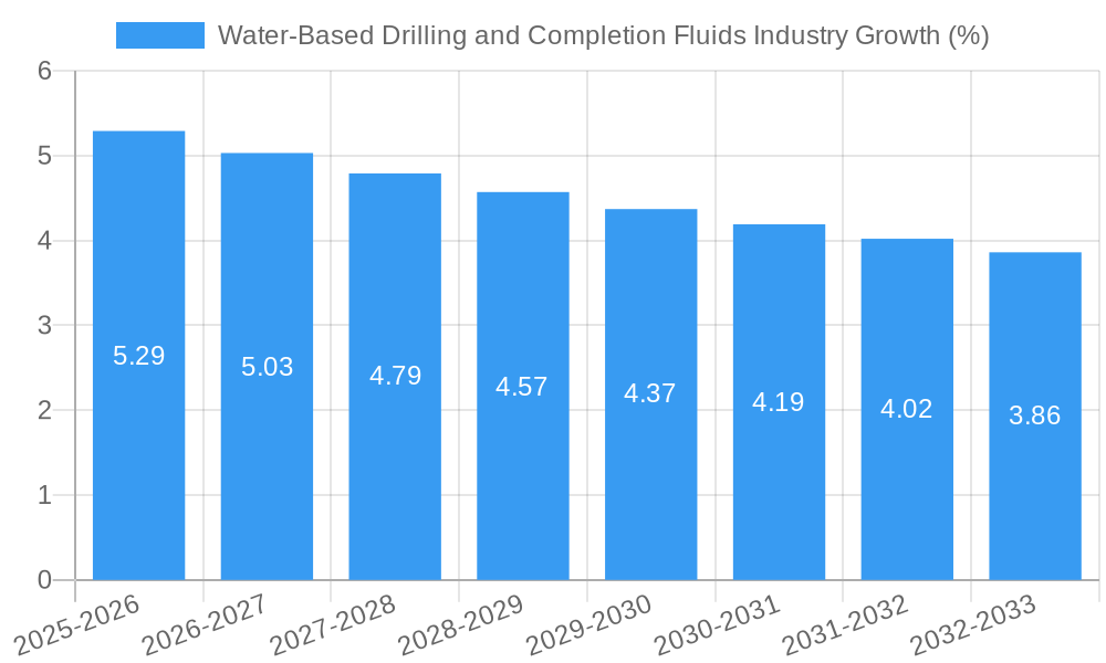 Water-Based Drilling and Completion Fluids Industry Growth