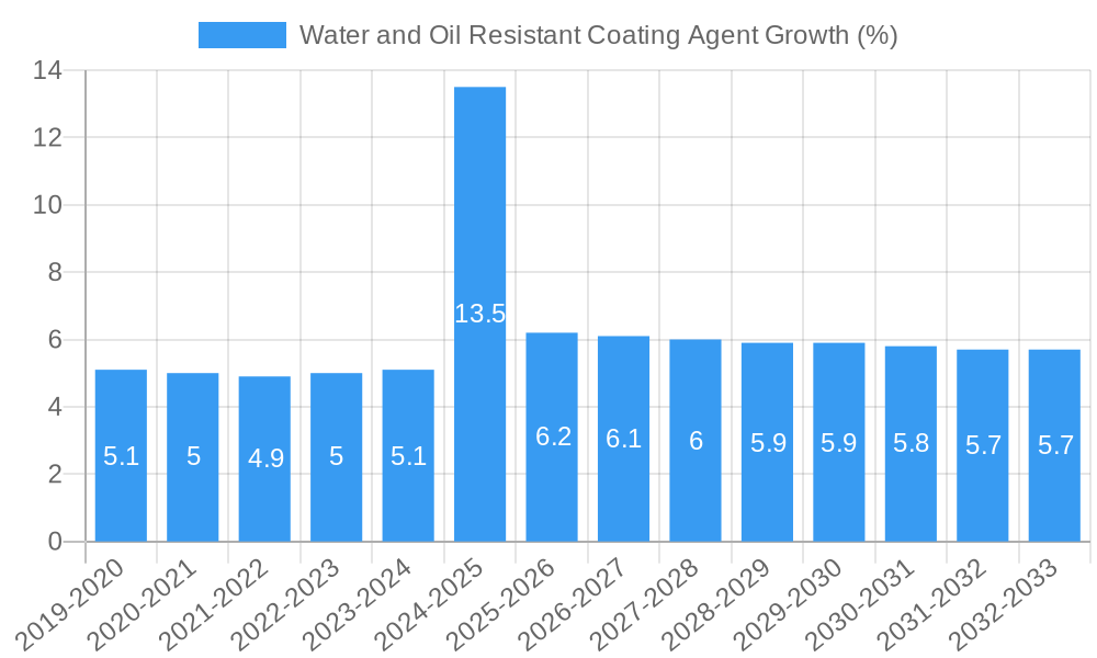 Water and Oil Resistant Coating Agent Growth