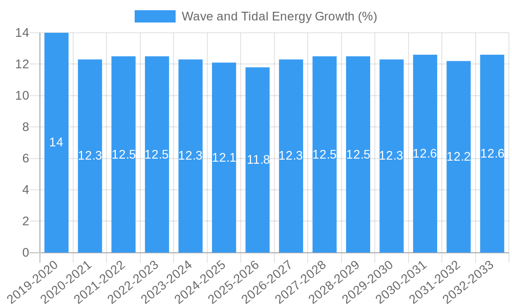 Wave and Tidal Energy Growth