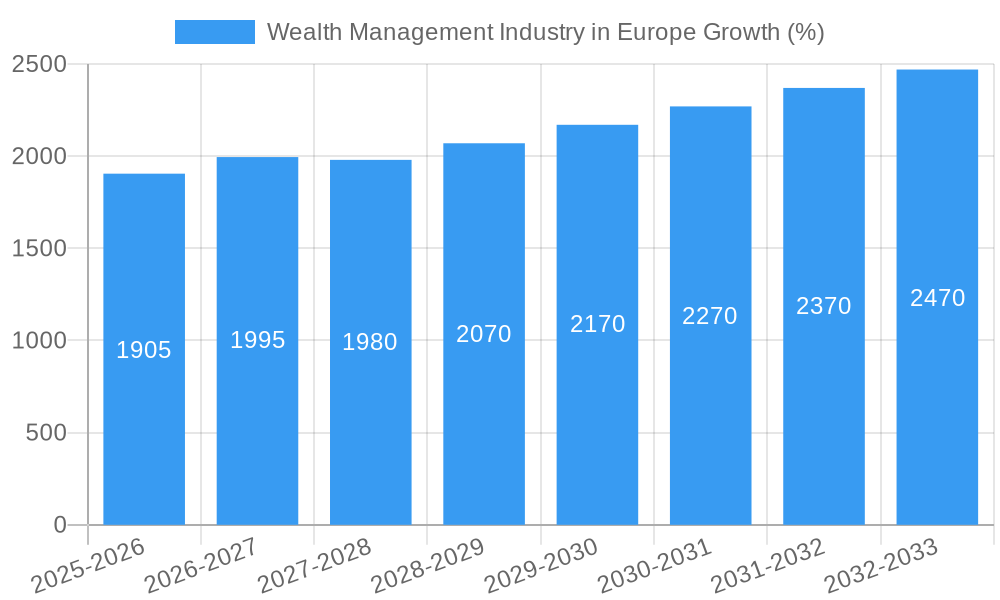 Wealth Management Industry in Europe Growth