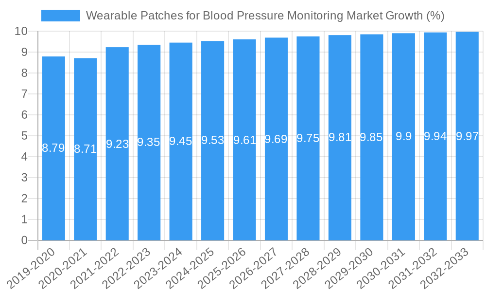 Wearable Patches for Blood Pressure Monitoring Market Growth