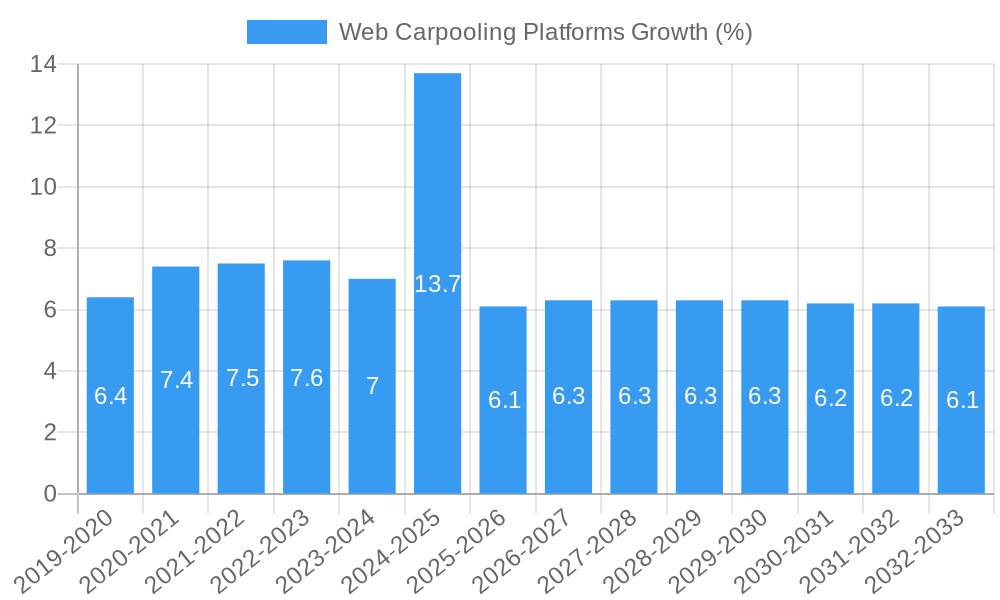 Web Carpooling Platforms Growth