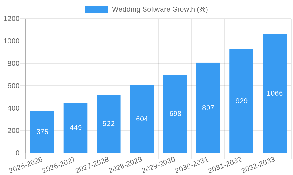 Wedding Software Growth
