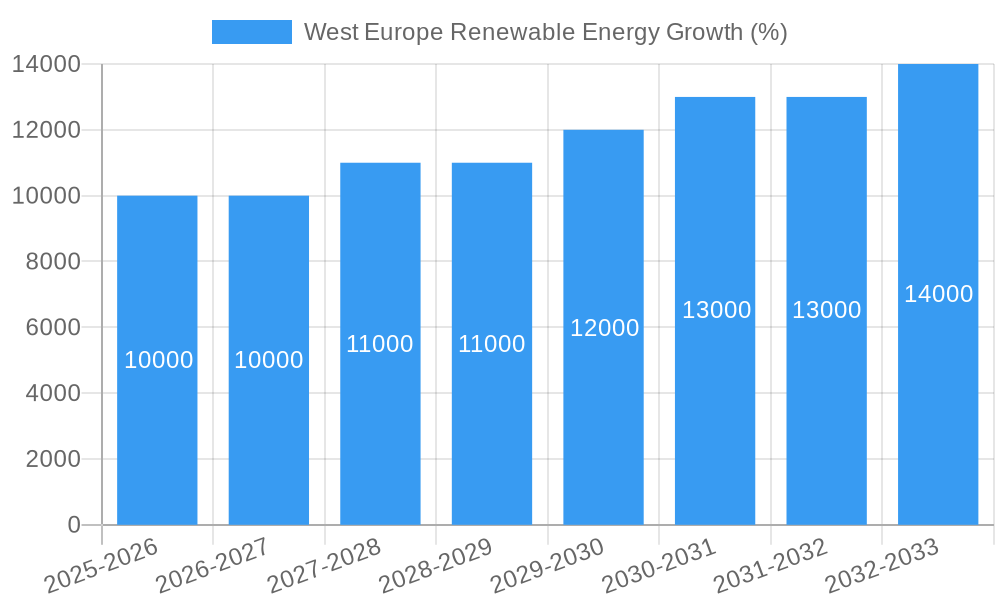 West Europe Renewable Energy Growth