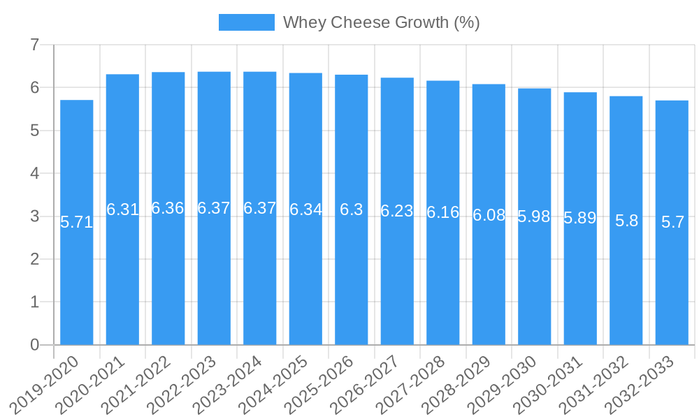 Whey Cheese Growth
