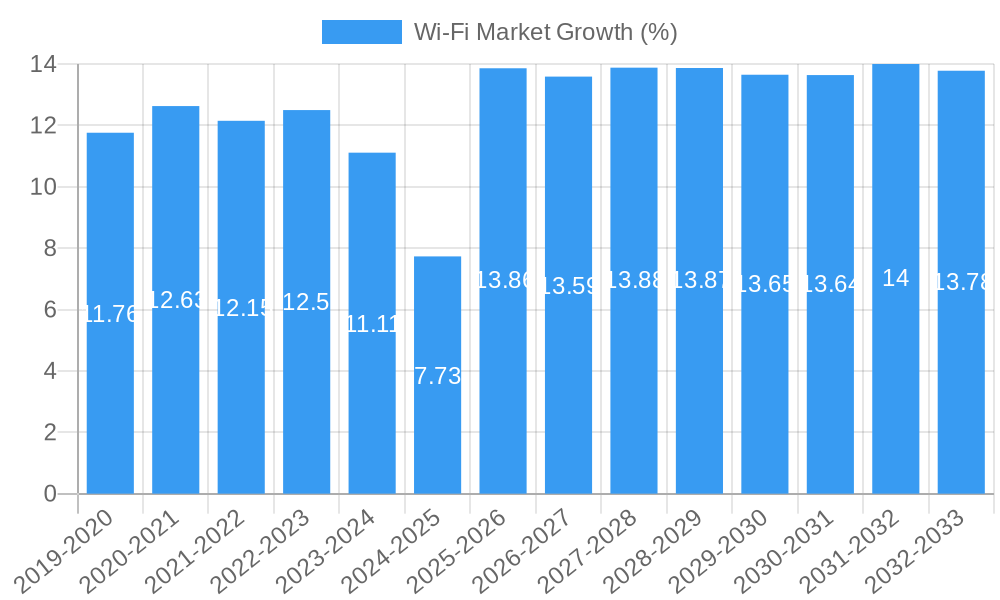 Wi-Fi Market Growth