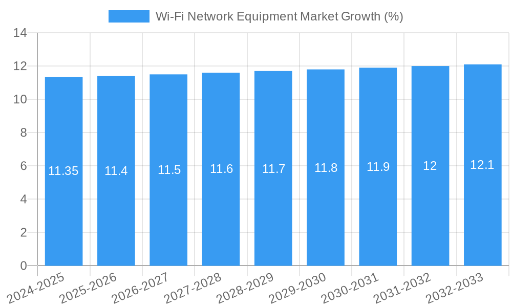 Wi-Fi Network Equipment Market Growth