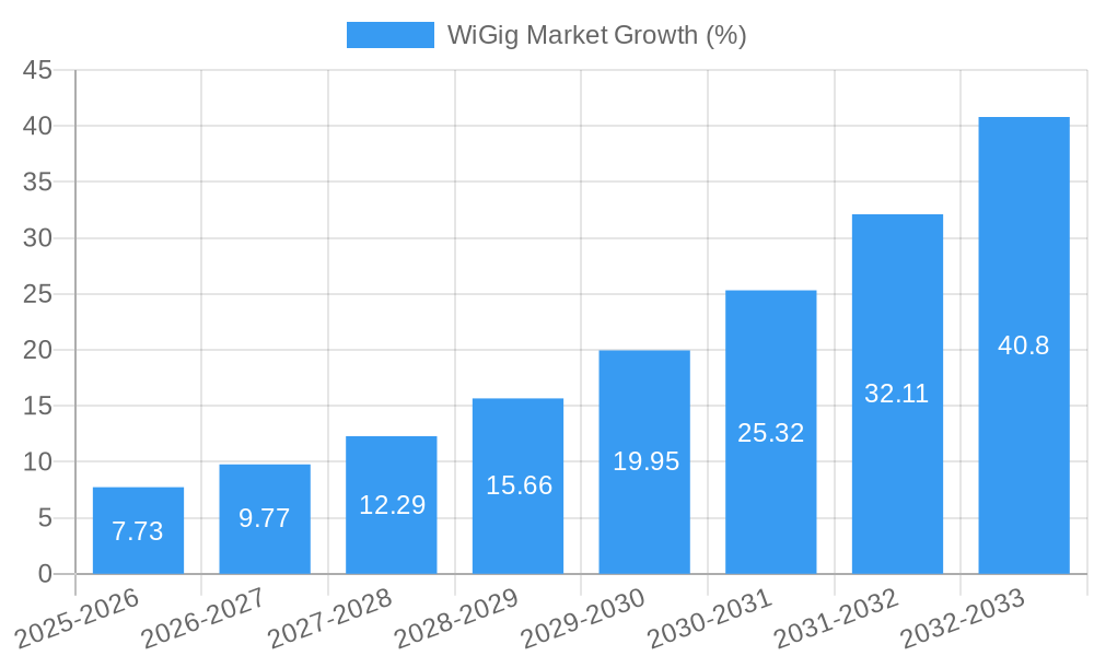WiGig Market Growth