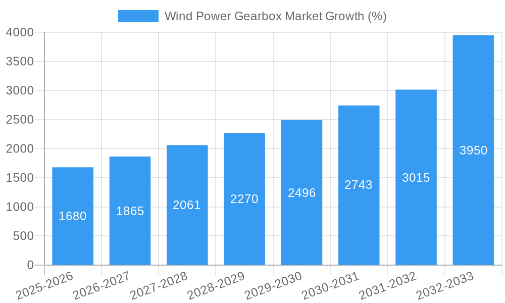 Wind Power Gearbox Market Growth