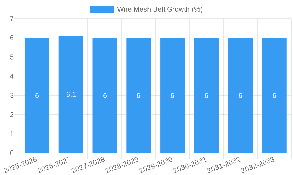 Wire Mesh Belt Growth