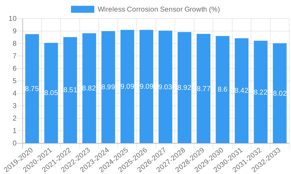 Wireless Corrosion Sensor Growth