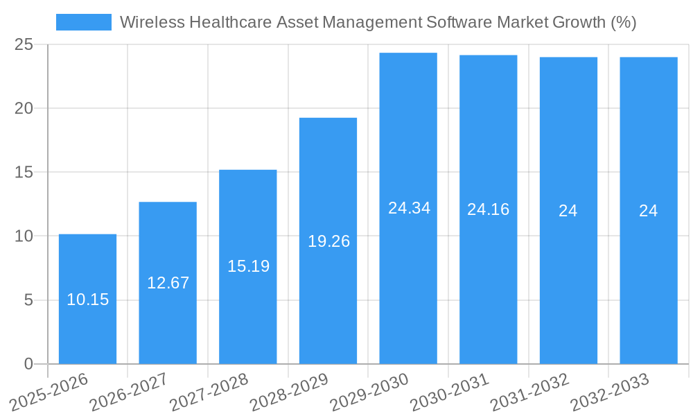 Wireless Healthcare Asset Management Software Market Growth