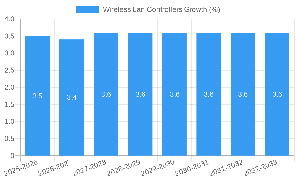 Wireless Lan Controllers Growth