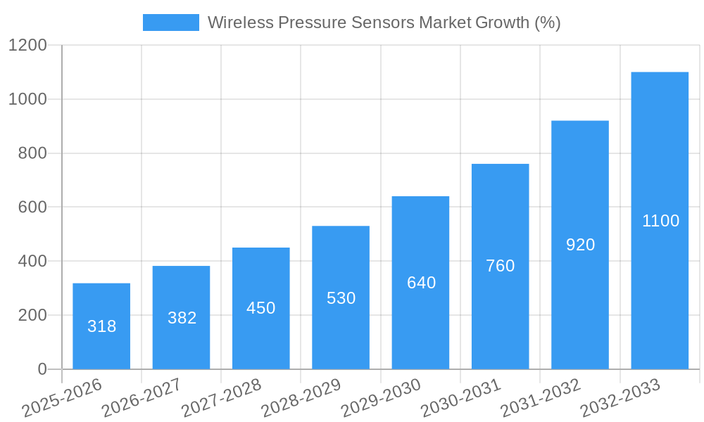 Wireless Pressure Sensors Market Growth