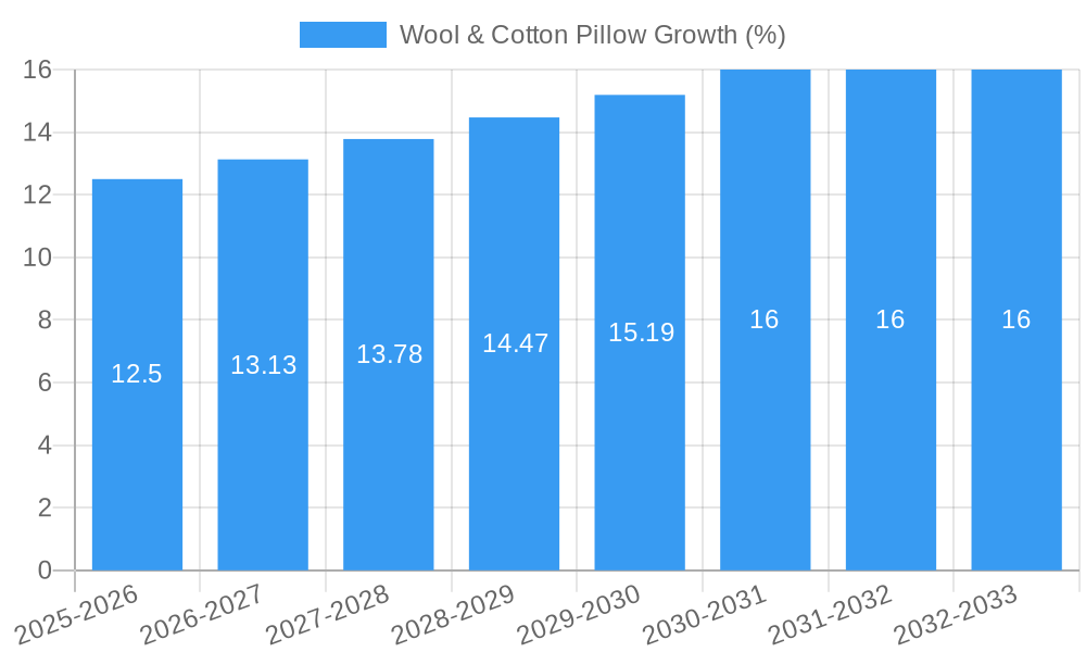 Wool & Cotton Pillow Growth