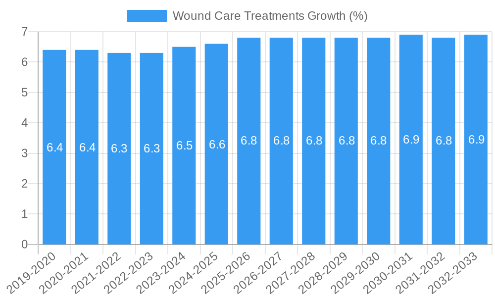 Wound Care Treatments Growth