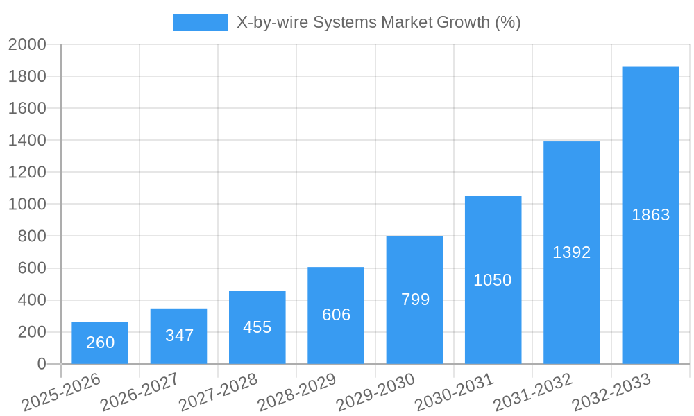 X-by-wire Systems Market Growth
