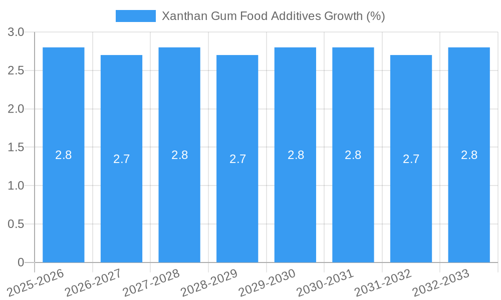 Xanthan Gum Food Additives Growth