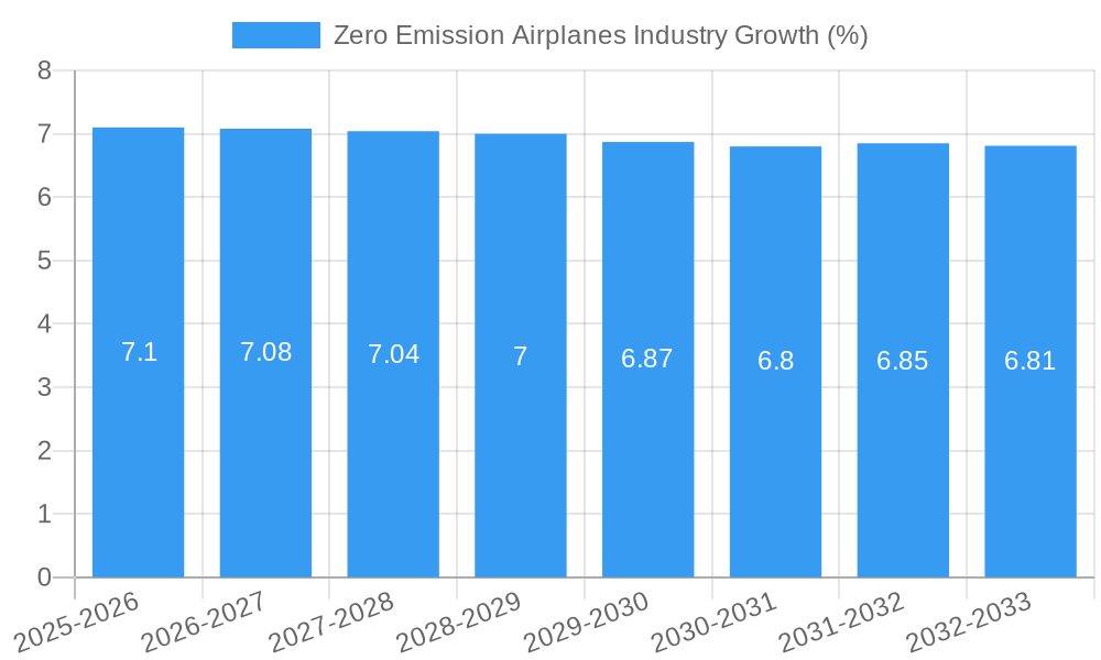Zero Emission Airplanes Industry Growth